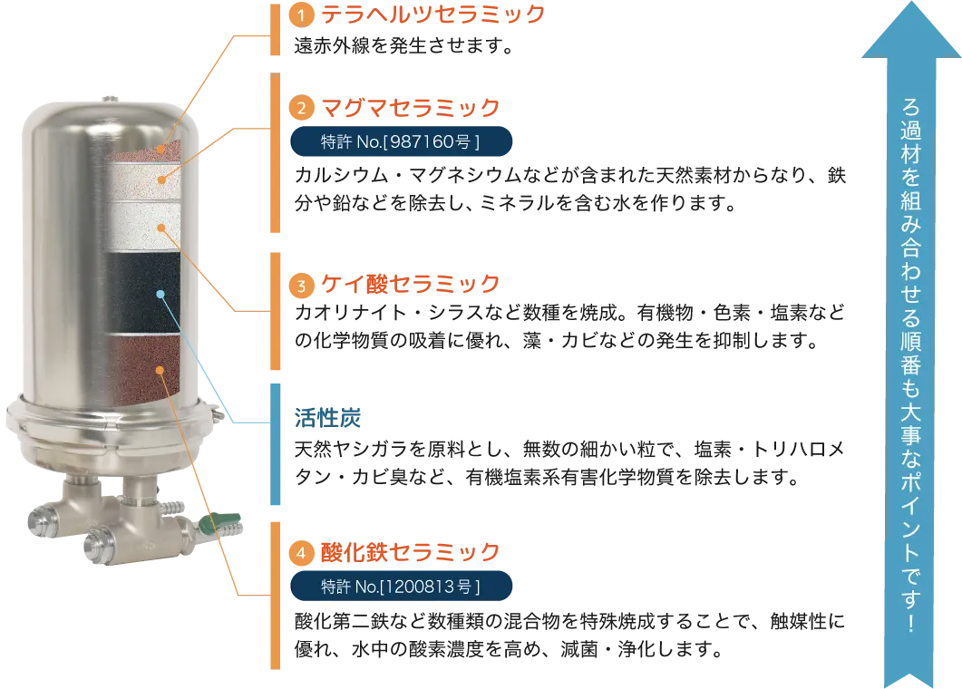 カートリッジの中身は下から酸化鉄セラミック、活性炭、ケイ酸セラミック、マグマセラミック、テラヘルツセラミック。順番も大事なポイントです。