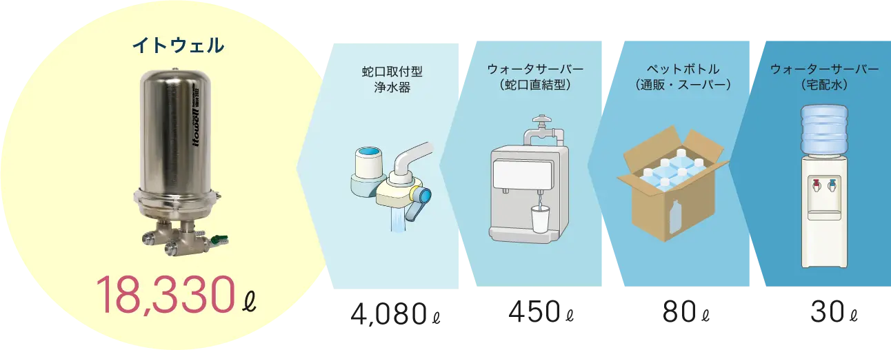 イトウェル 18,330リットル、蛇口取付型浄水器 4,080リットル、ペットボトル 80リットル、宅配型のウォーターサーバー 30リットル